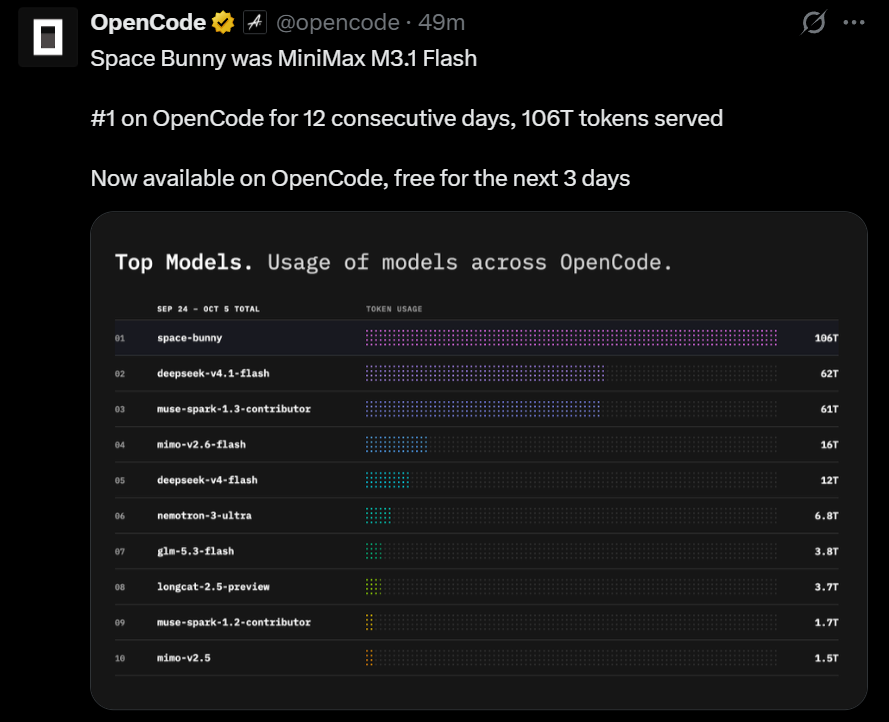 Space Bunny(M3.1 Flash 匿名版)在 OpenCode 登顶 12 天