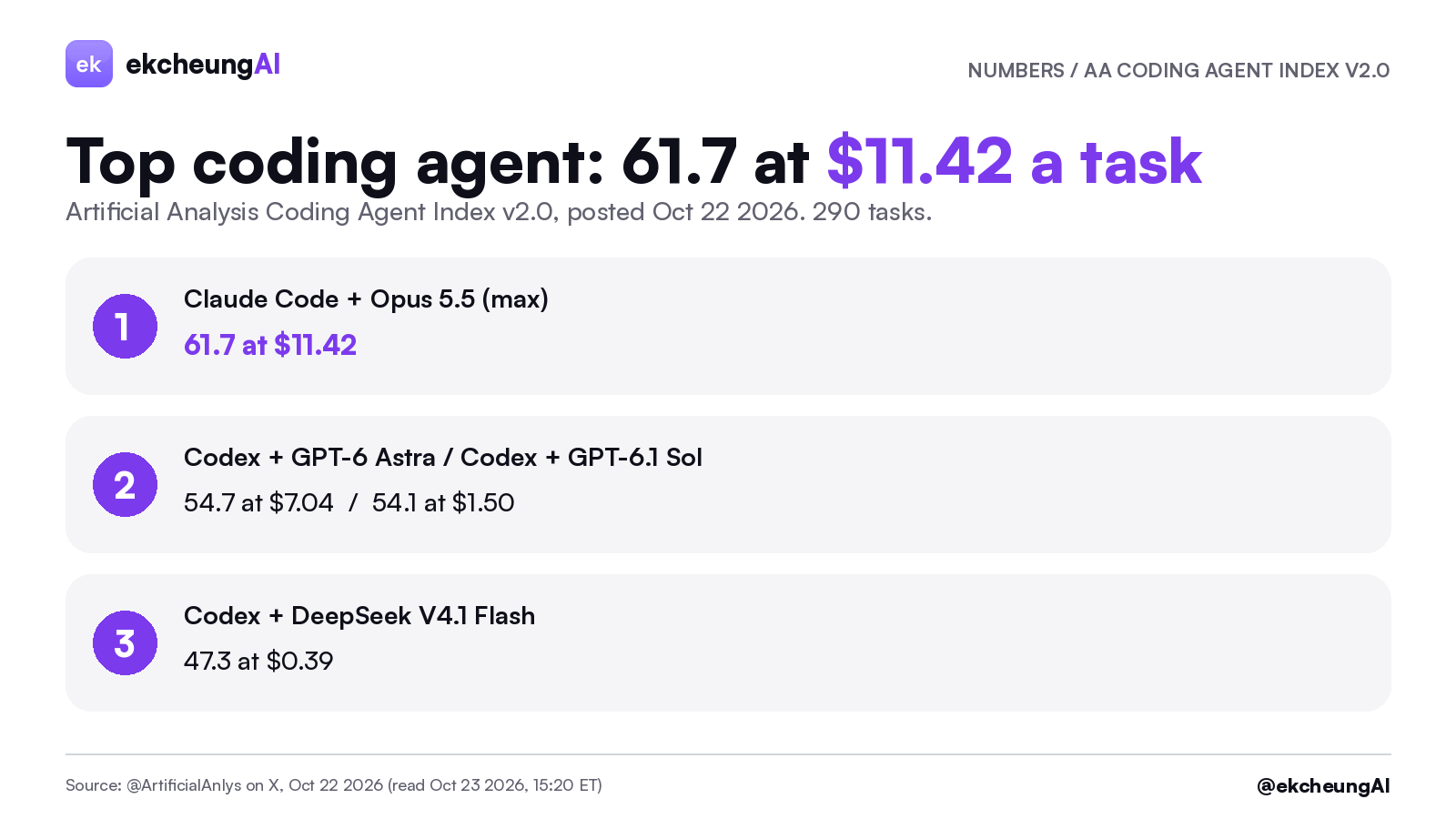 AA 新编程 Agent 榜：Codex+DeepSeek V4.1 Flash 每任务 $0.39