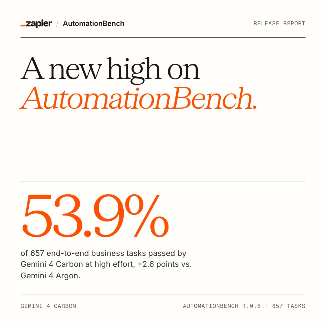 AutomationBench: Gemini 4 Carbon hits 53.9%, beating Argon's 51.3%