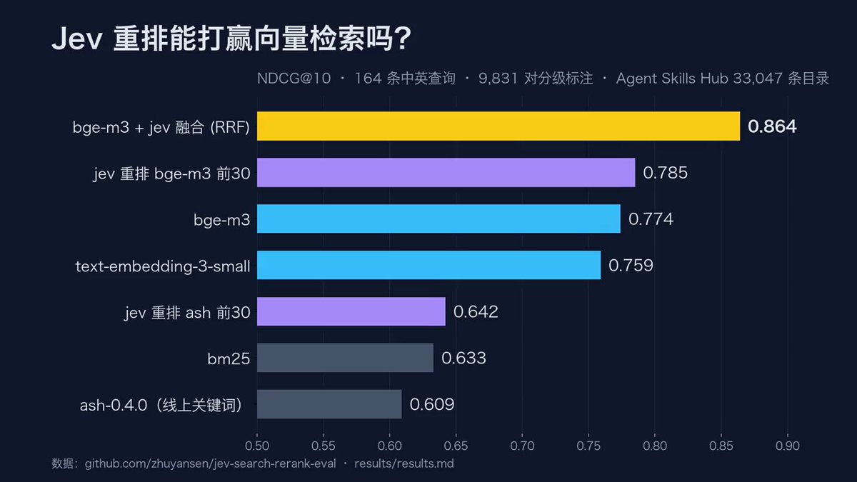 实测：Jev 做搜索重排，单用不敌向量检索