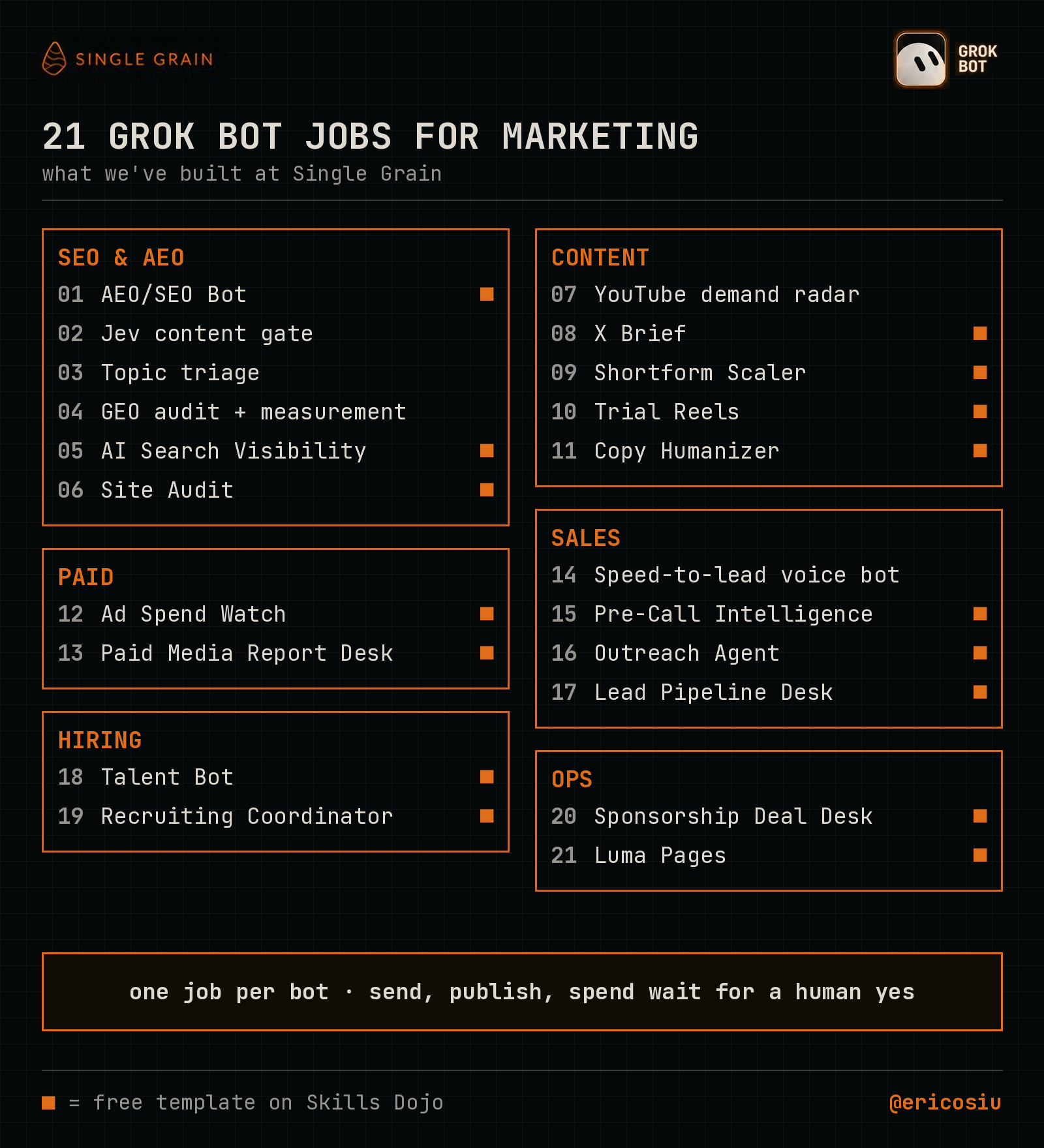 Grok Bot 上跑的 21 个用例,内容闸门用 Jev 打分