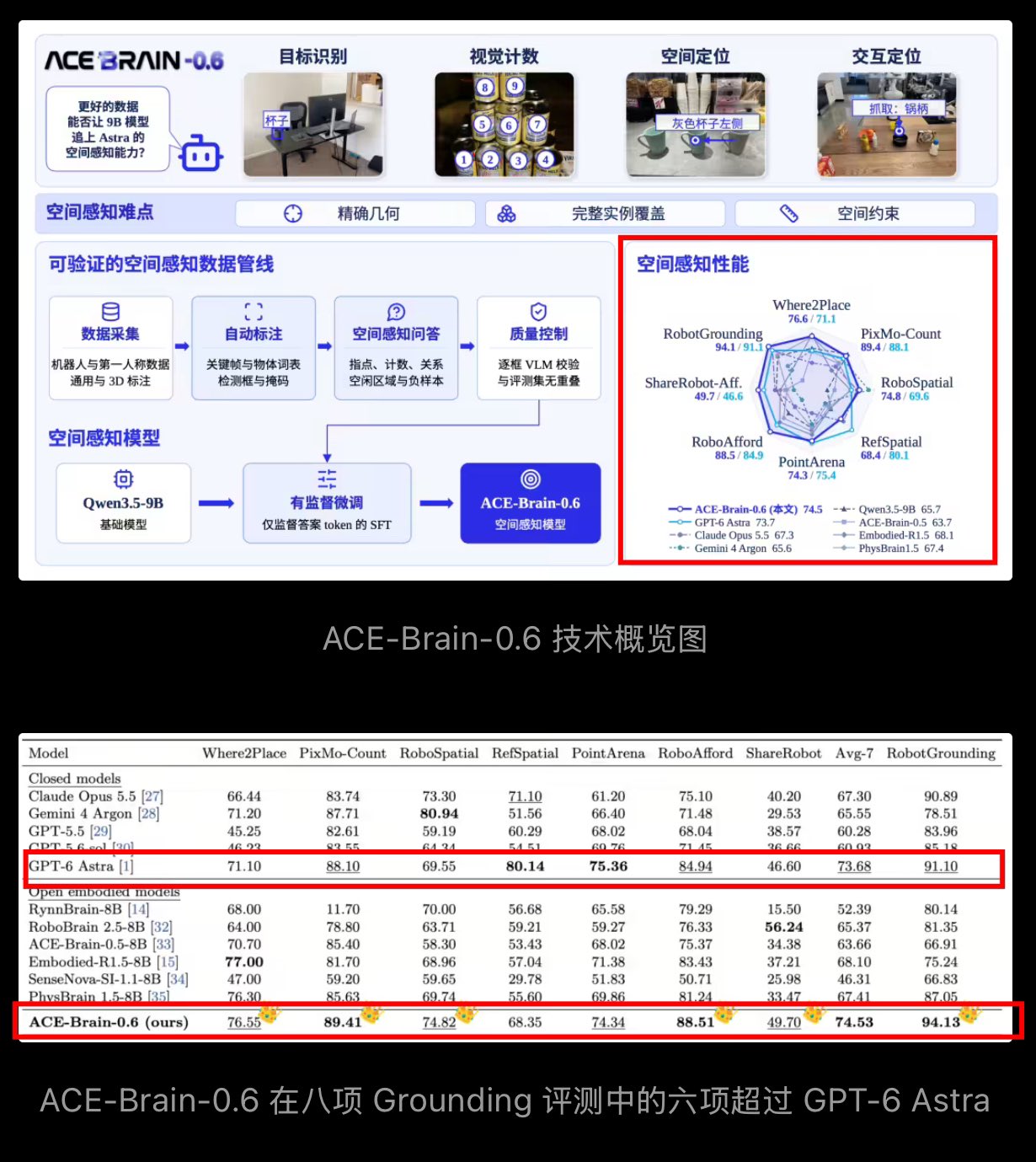 国产9B具身模型ACE-Brain-0.6六项测试反超GPT-6 Astra