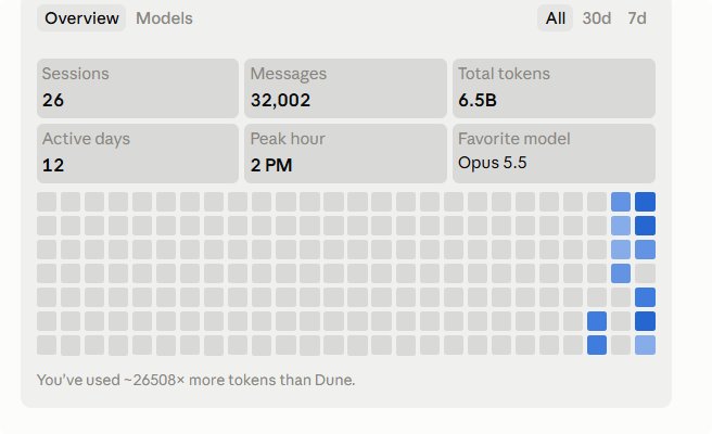 Claude Pro user burns 6.5 billion Opus tokens in 12 days without a ban