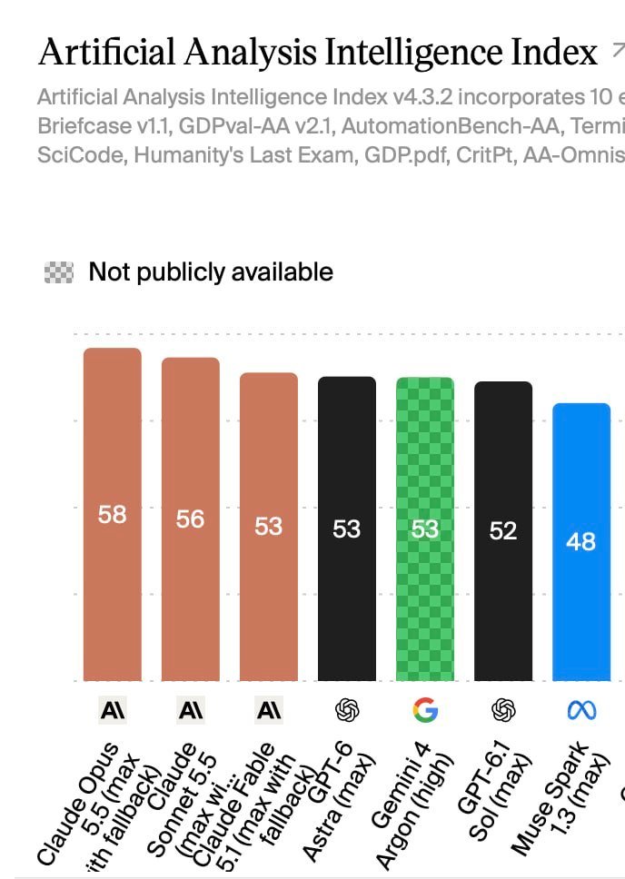 Gemini 4 Argon scores 53 on AA Intelligence Index, tying for third