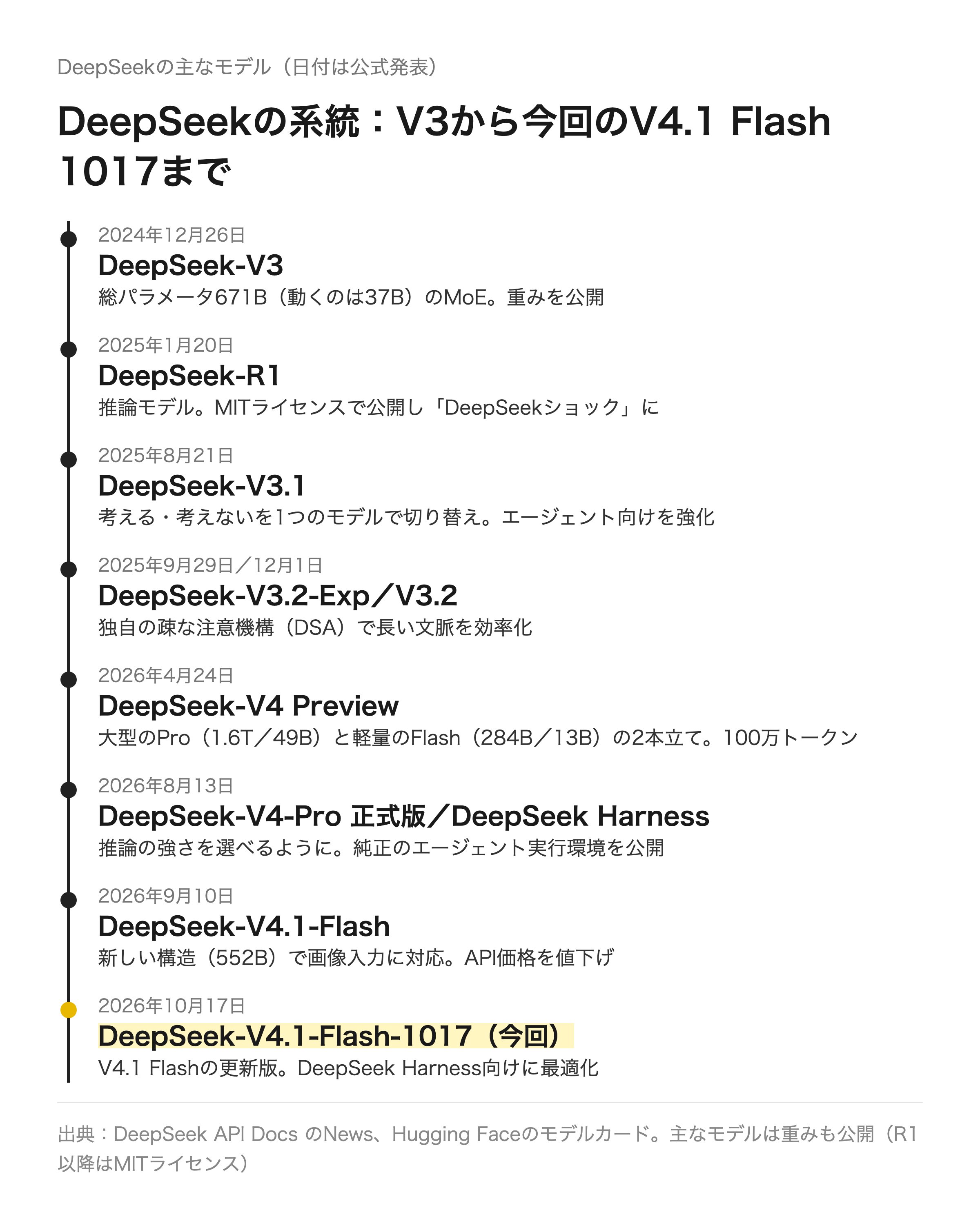 DeepSeek V4.1 Flash 1017 登场:自称编码超 Astra(第 4 张,共 4 张)