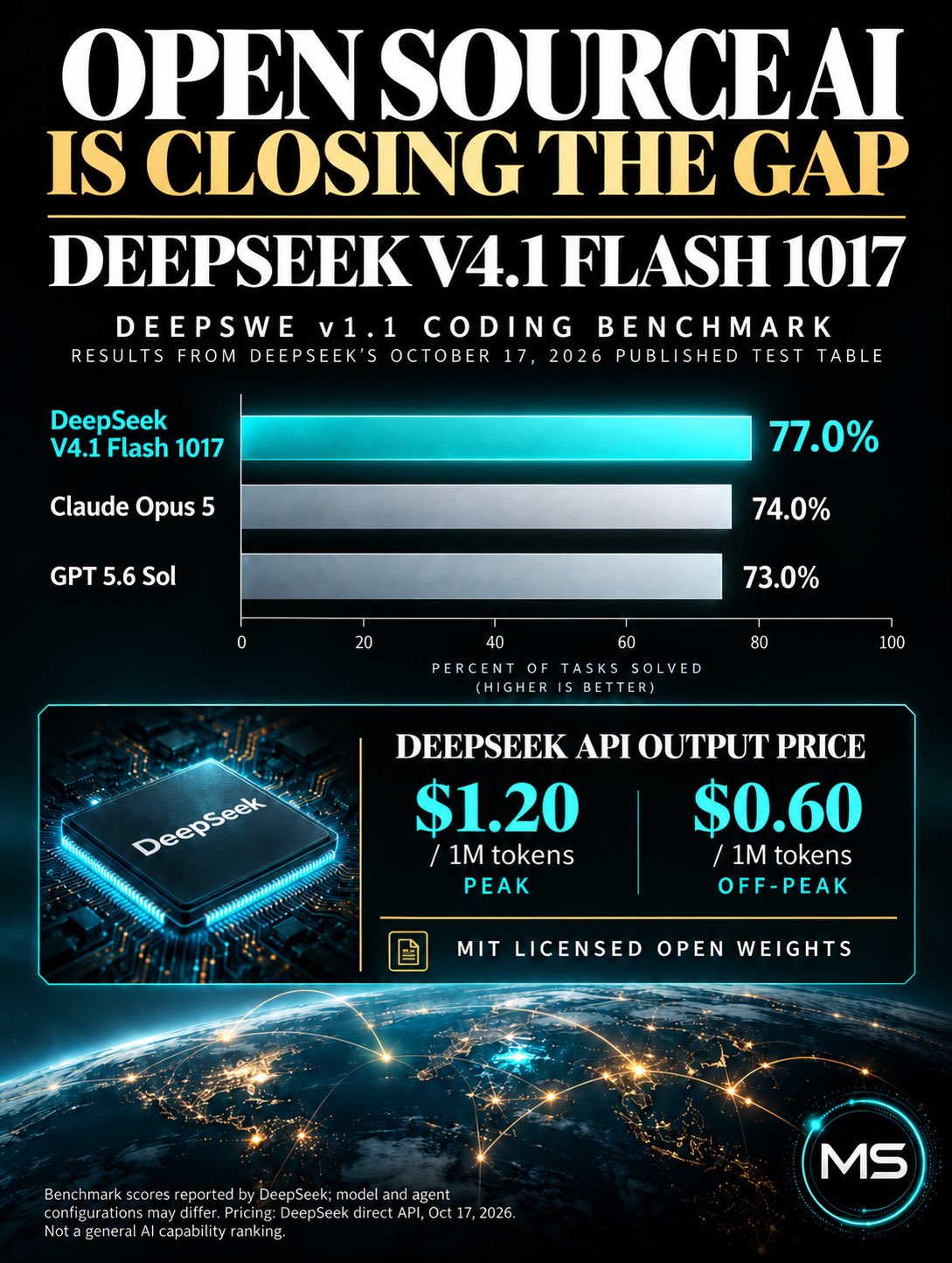 V4.1 Flash 1017 对比：DeepSWE 77%，高于 Opus 5 的 74% 与 GPT 5.6 Sol