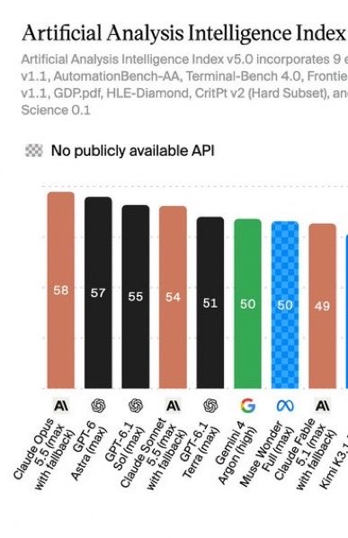 Artificial Analysis new index: no lab passes, GPT 6.1 Terra beats Gemini 4 Argon