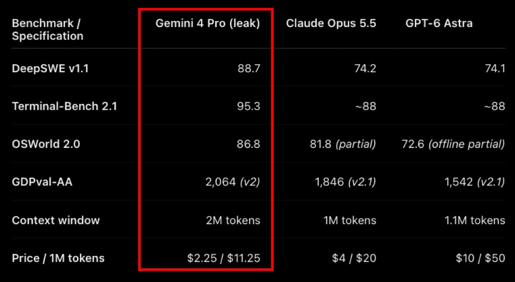 中文帖调侃 DevDay 前夜流出 Gemini 4 Pro 基准表