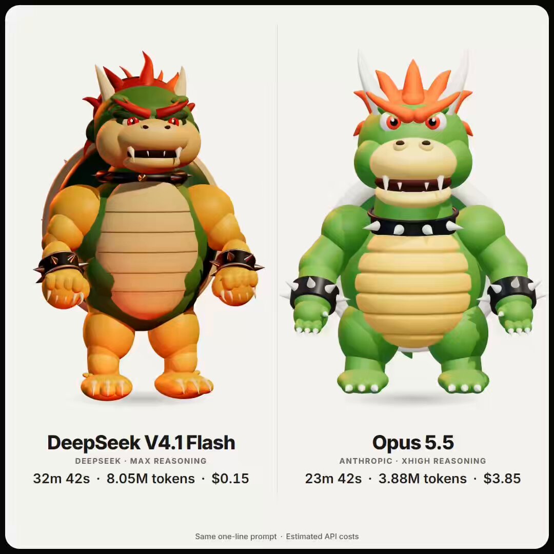 DeepSeek V4.1 Flash 与 Opus 5.5 的 Bowser 3D 测试：0.15 美元对 3.85