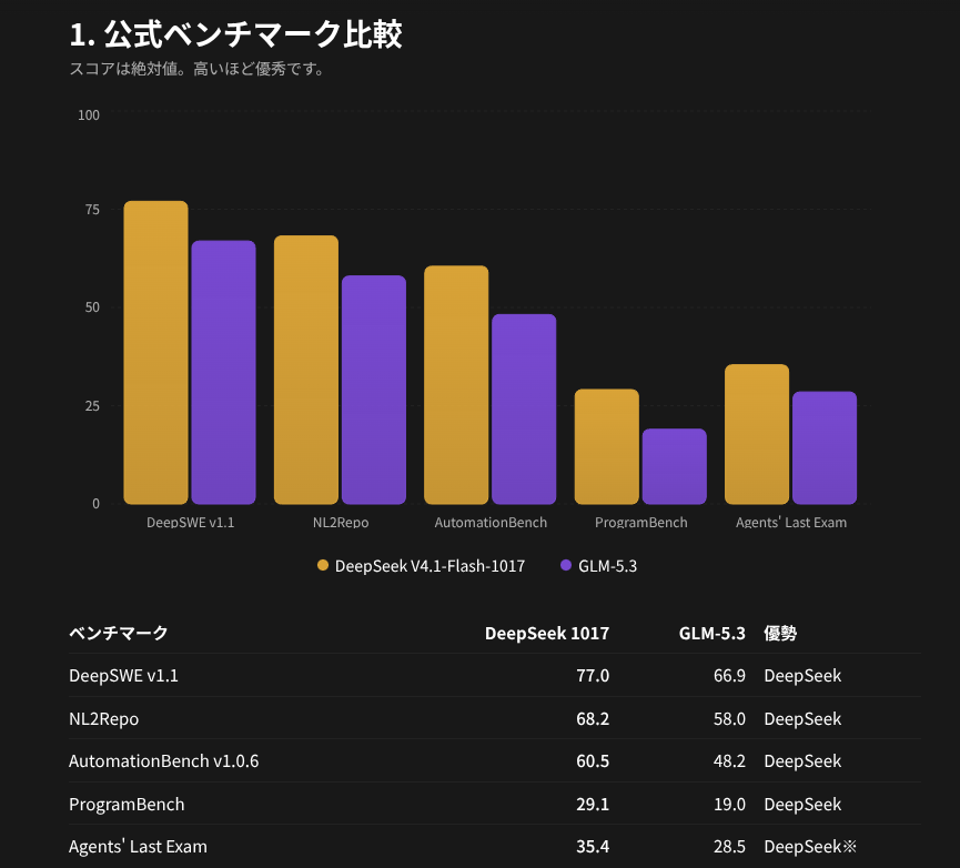 规格对比：V4.1 Flash 1017 为 763B A16B，解码激活量仅 GLM 5.3 的 1/2.5