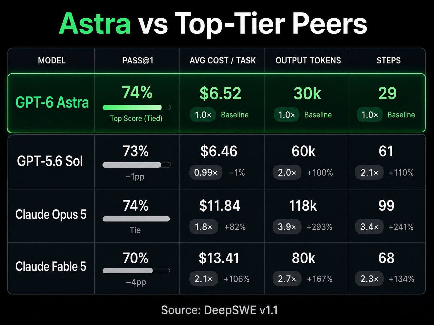 DeepSWE test: Astra costs only $0.06 more per task than Sol