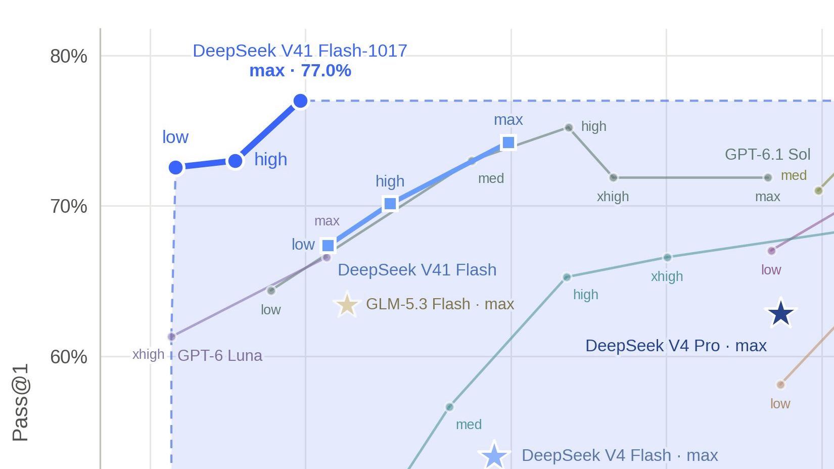 Gigazine：V4.1-Flash-1017 编程跑分超过 GPT-6 Astra，价格极低