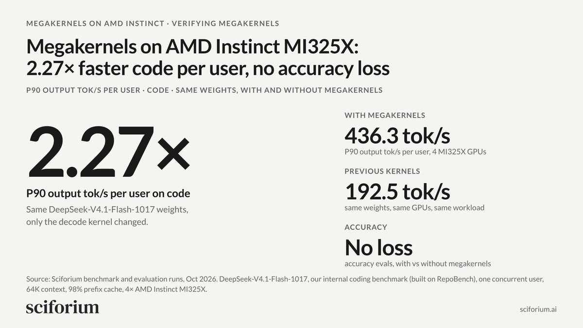 AMD MI325X 上 V4.1 Flash 解码提速 2.27 倍：436 tok/s