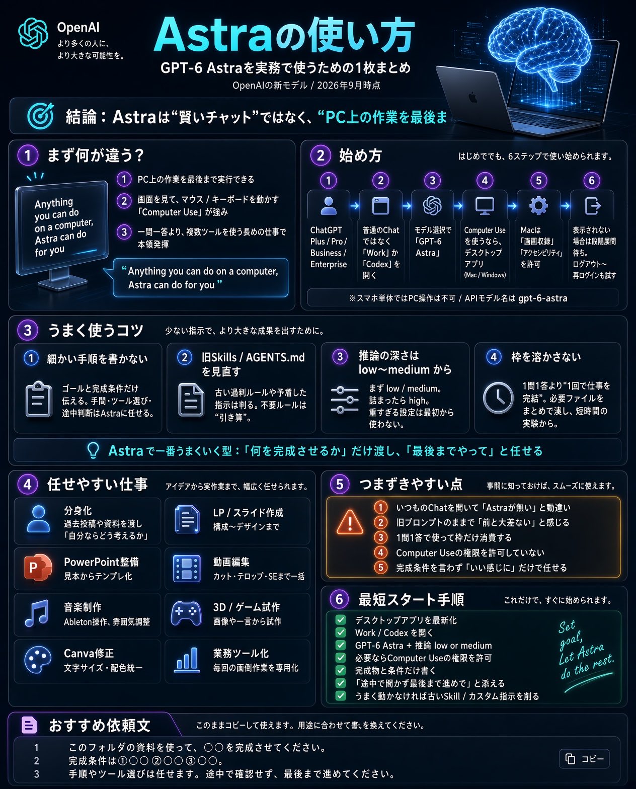 Japanese quick-reference sheet for GPT-6 Astra usage