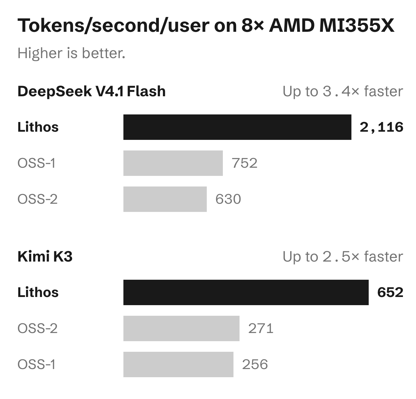 Lithos 引擎在 8 张 MI355X 上跑 DeepSeek V4.1 Flash：单用户 2100+ tok/s