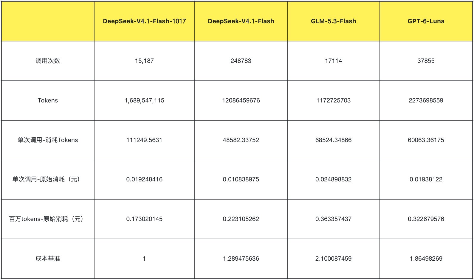 大批量调用 V4.1 Flash 1017：缓存命中与缓存价格是账单大头