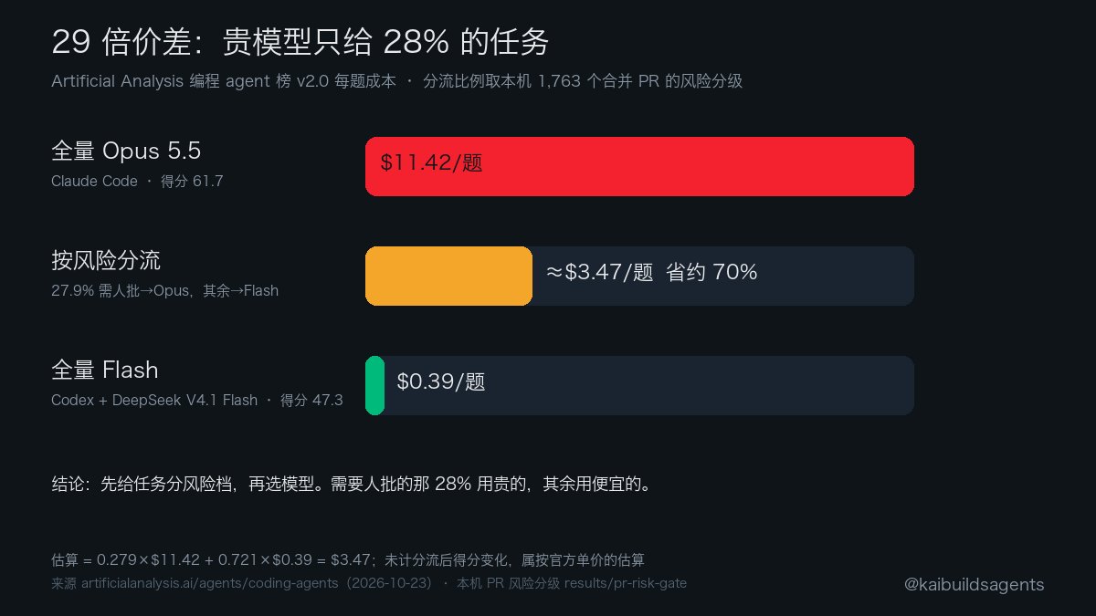 编程 agent 榜：Opus 5.5 每题 $11.42，Flash $0.39