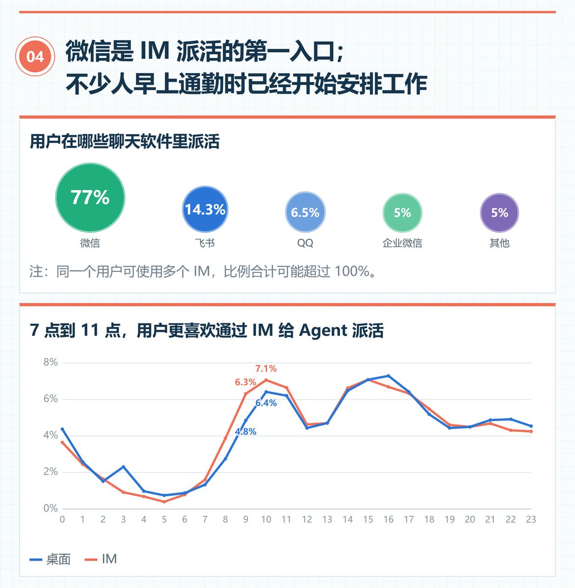 办公 Agent 报告:V4.1 Flash 缓存后输入费仅为原价 4.6%(第 2 张,共 3 张)