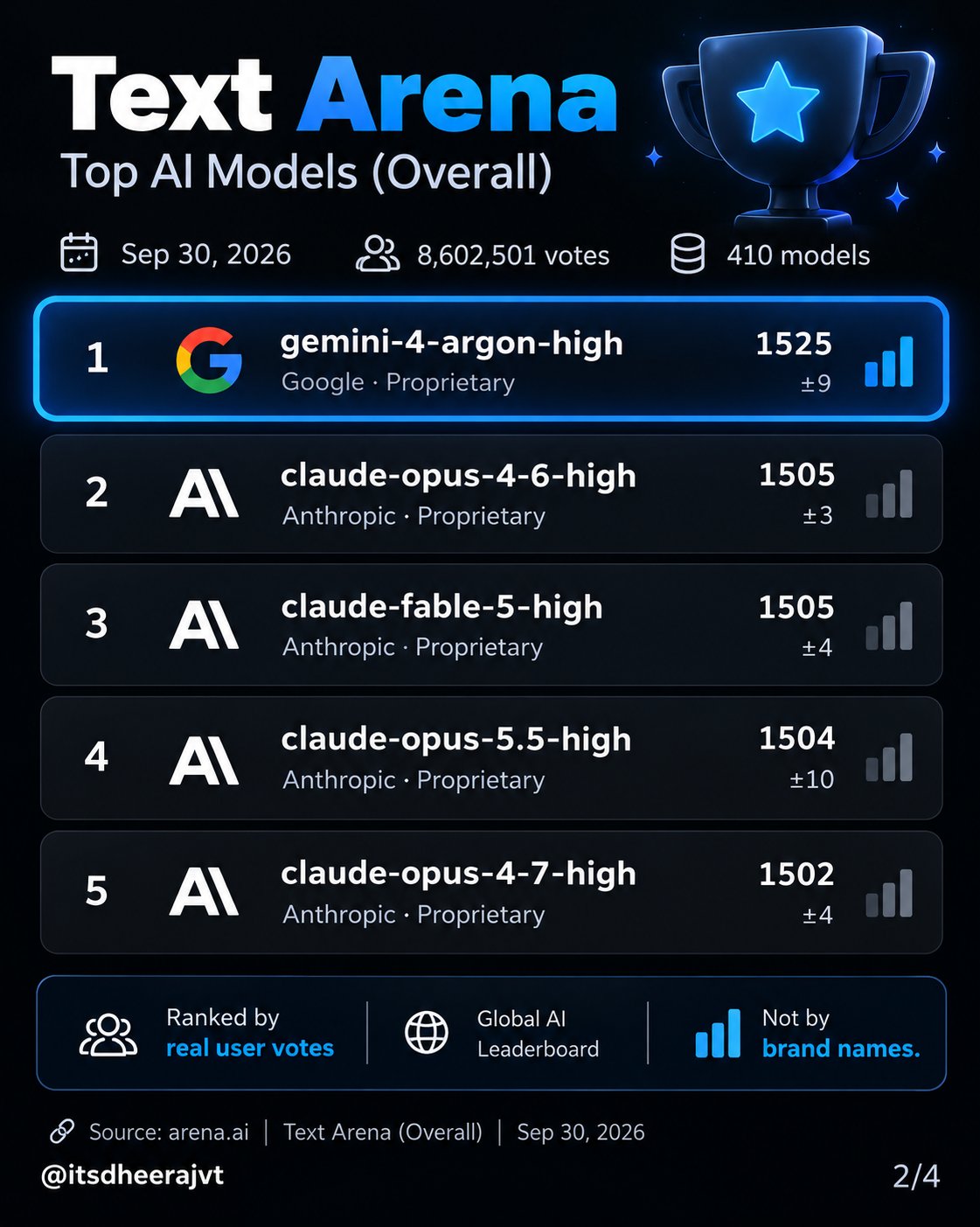 Gemini 4 Argon tops Arena's Text Arena (image 2 of 4)