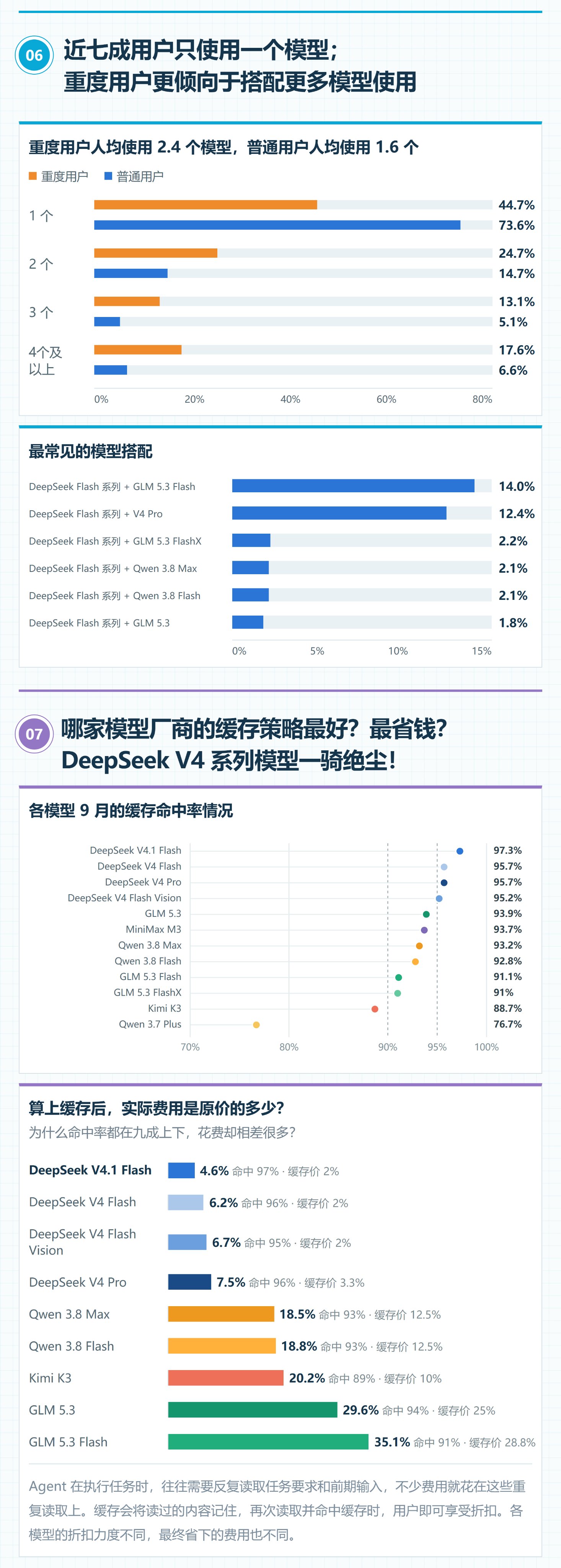 报告称 V4.1 Flash 缓存命中率 97% 为最高,缓存价约为定价 2%(第 3 张,共 4 张)
