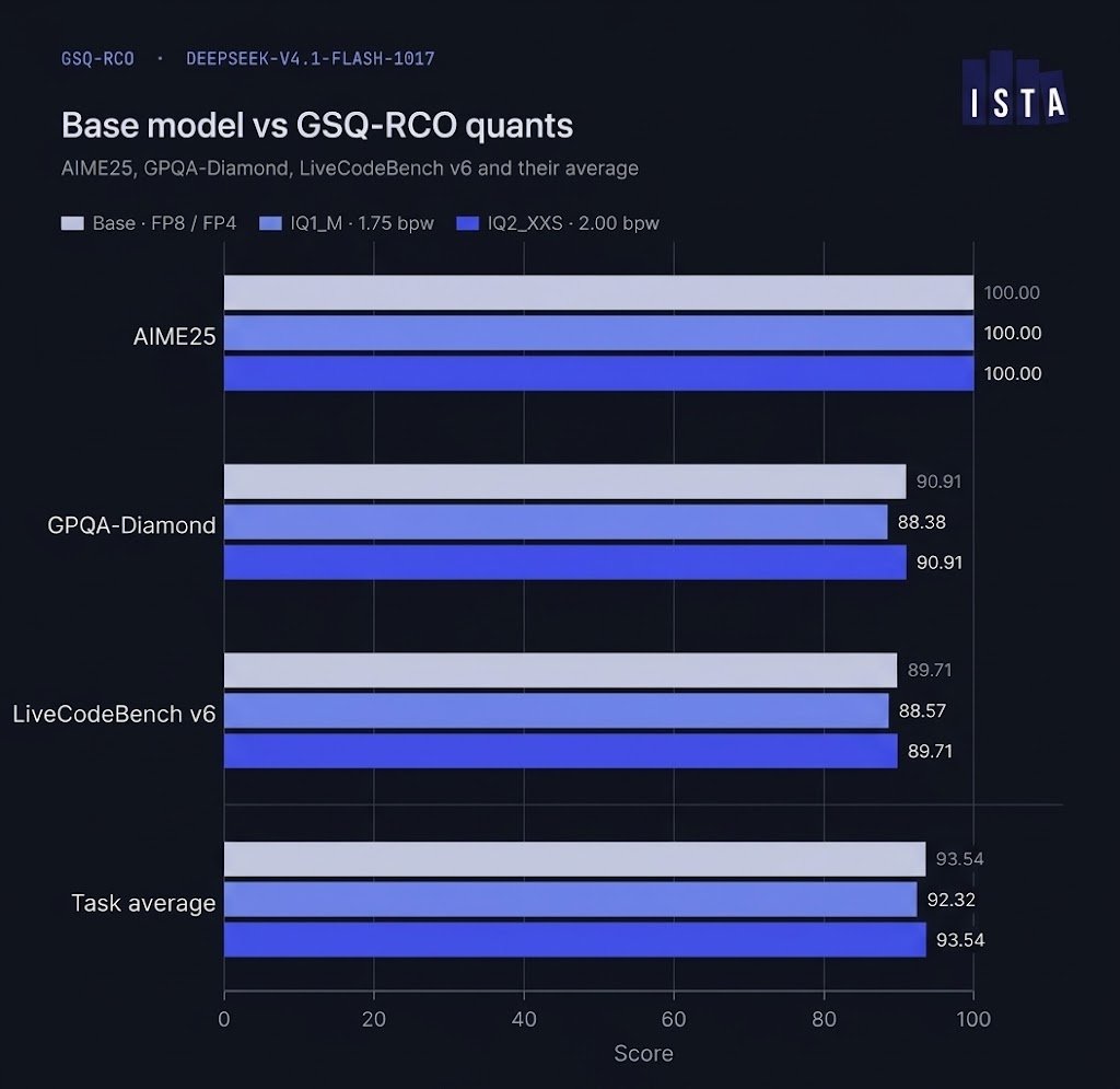 12GB RTX 5070 跑 DeepSeek V4.1 Flash 超 100 tok/s