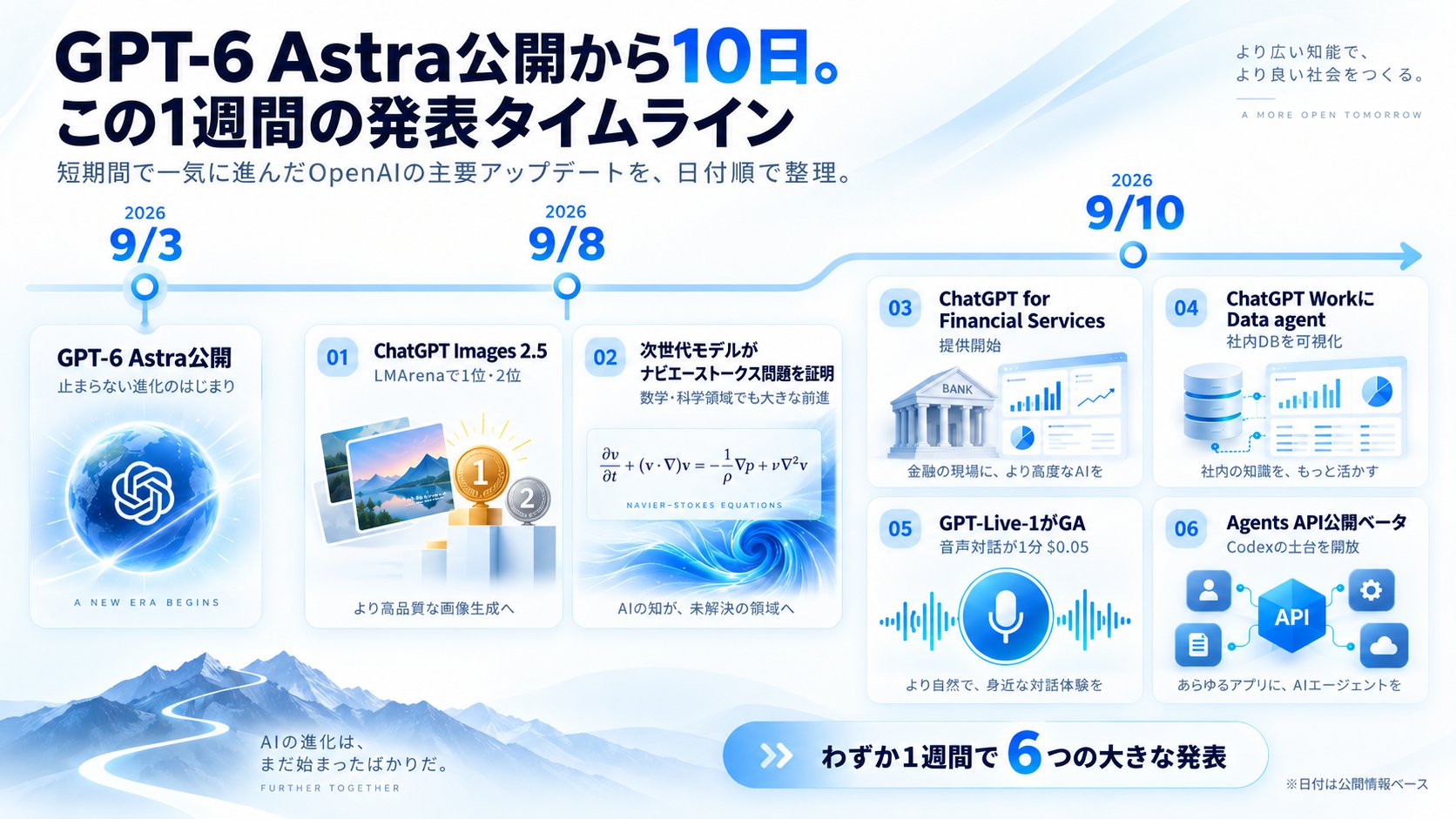 GPT-6 Astra 发布十天 OpenAI 更新汇总