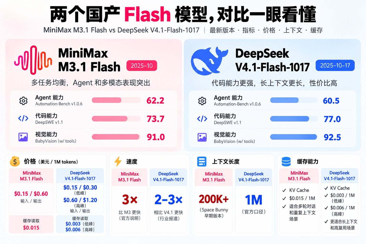 DeepSeek 新版 Flash 与 M3.1 Flash 的价格、Coding、Agent 对比图