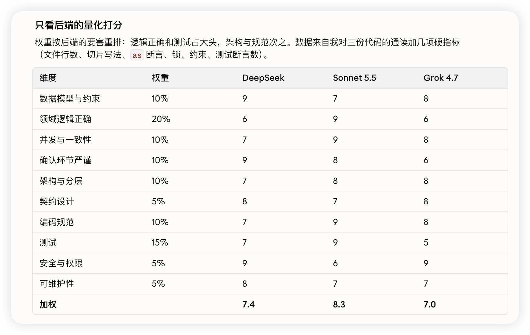 财务模块同题实测:V4.1 Flash 约 80 分,单任务花 4 元(第 2 张,共 3 张)