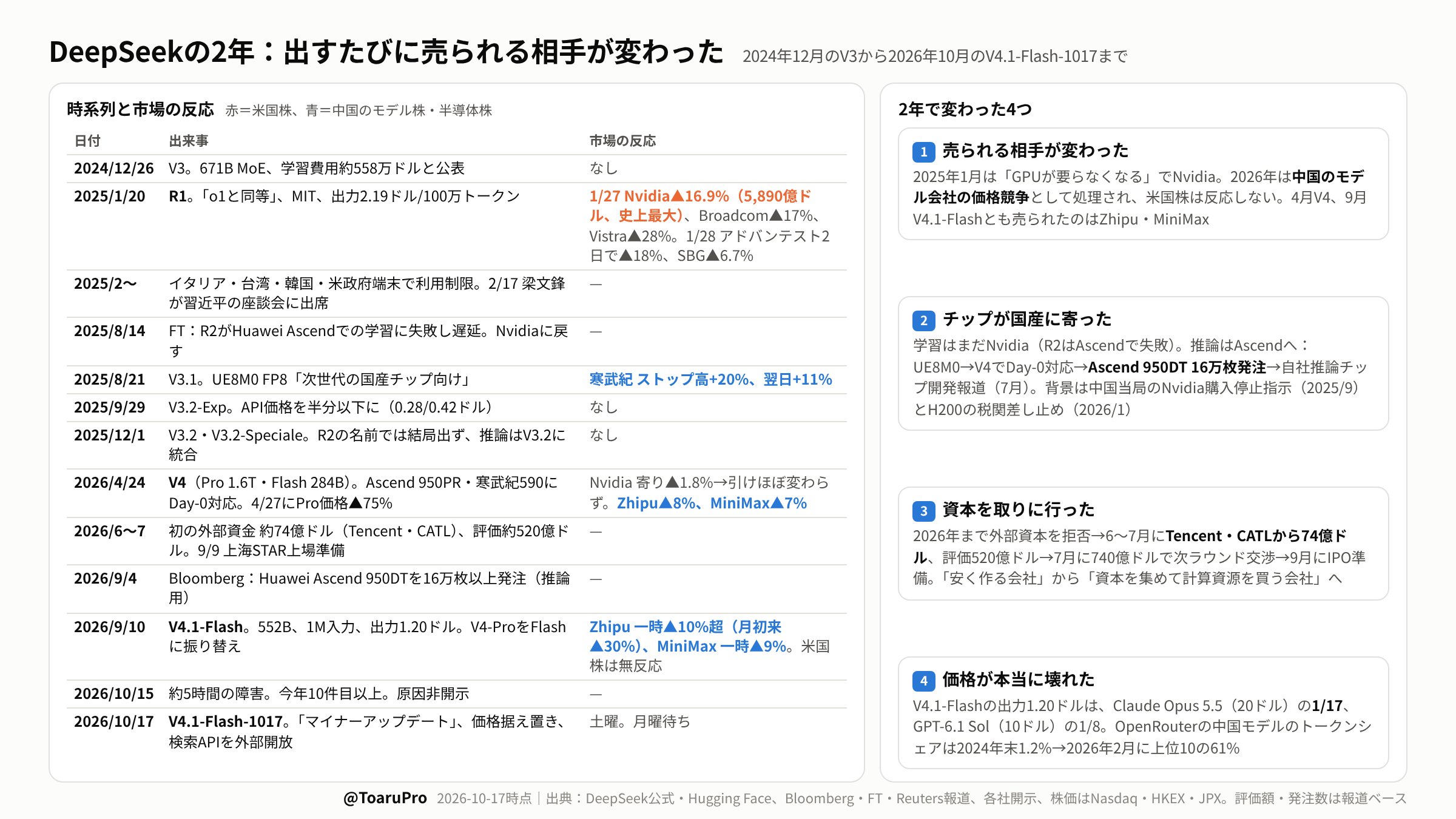 日文长文：V4.1-Flash-1017 超了哪些、没超哪些