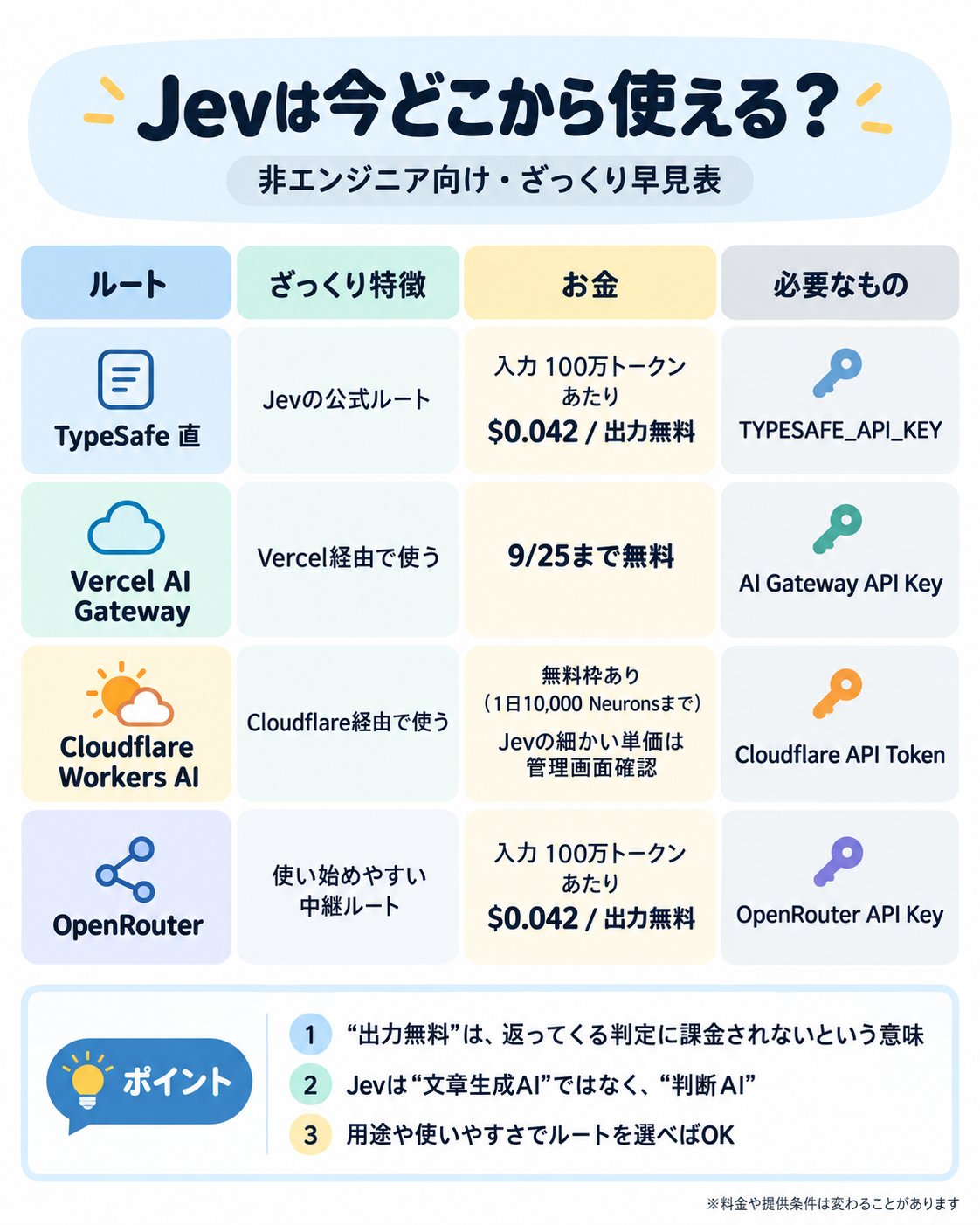 Jev 现有 4 条接入路径，无需官方 API key