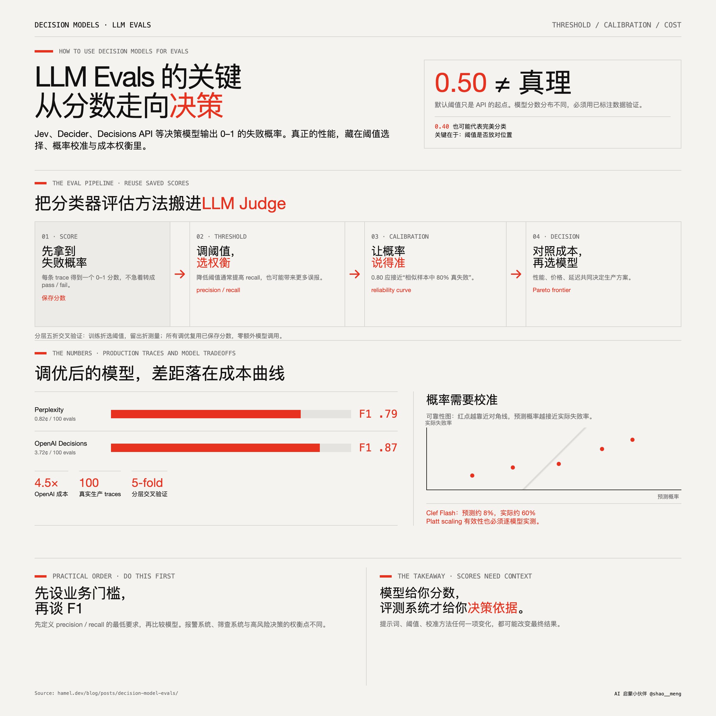 用决策模型做 LLM Evals：阈值调优与概率校准实践