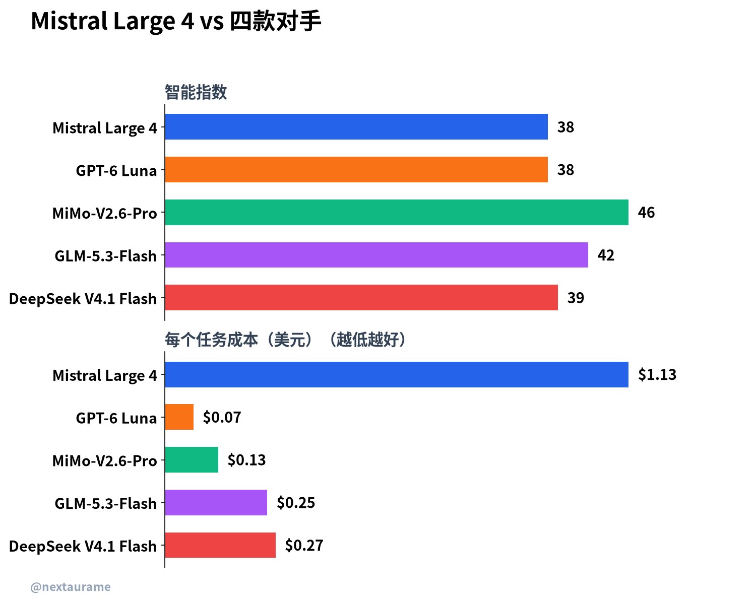 智能指数与单任务成本横评：DeepSeek V4.1 Flash 39 分、$0.27，高于 Mistral Large
