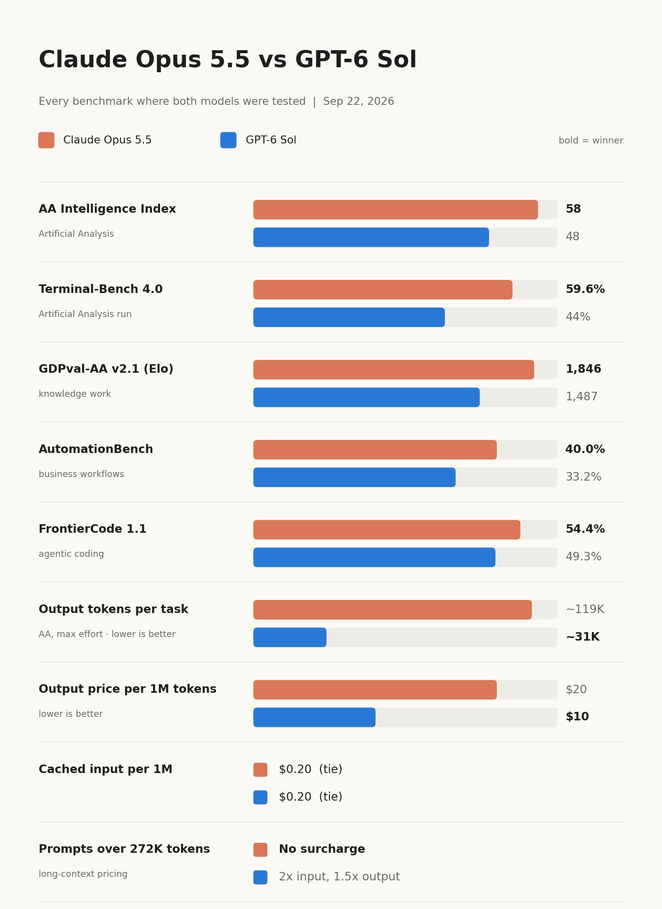 Benchmark chart pits Opus 5.5 against GPT-6 Sol