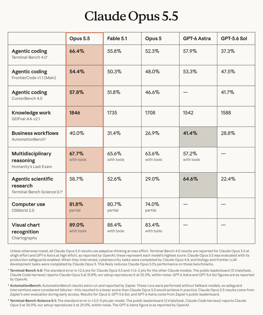 Opus 5.5 focuses on agentic coding and computer use