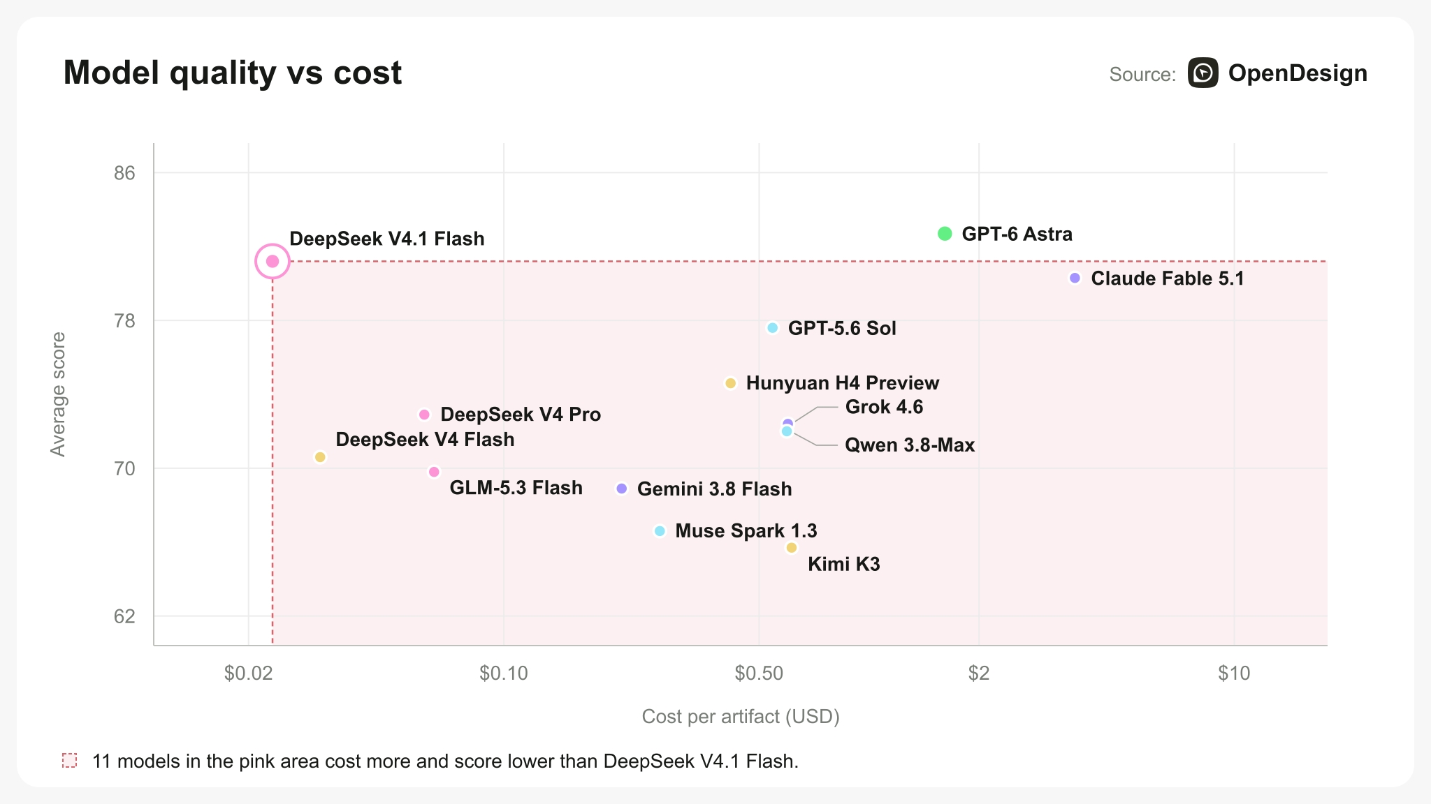 Only GPT-6 Astra beats DeepSeek V4.1 Flash on a real-world design benchmark