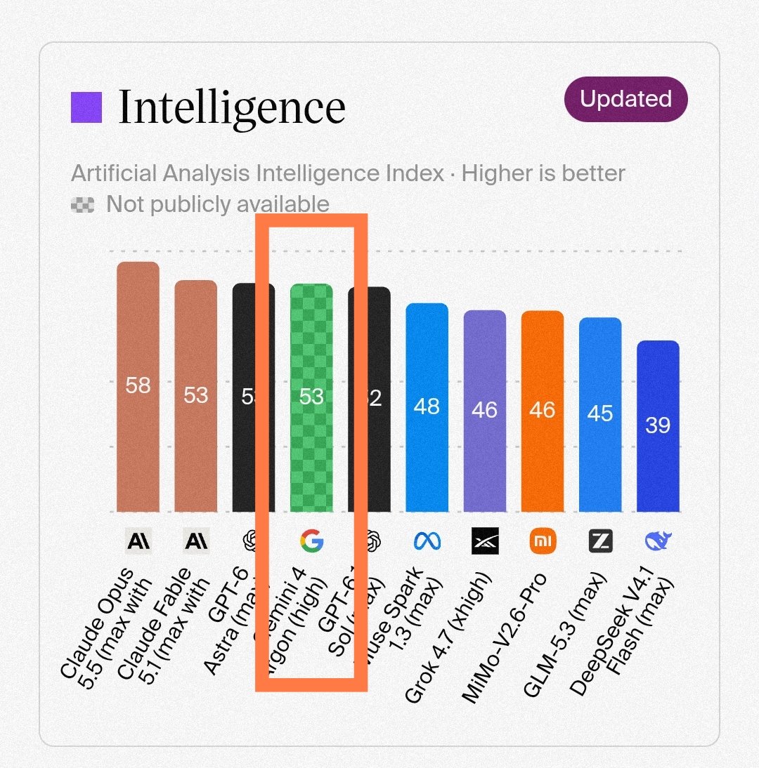 Gemini 4 Argon scores 53 on the AA Intelligence Index