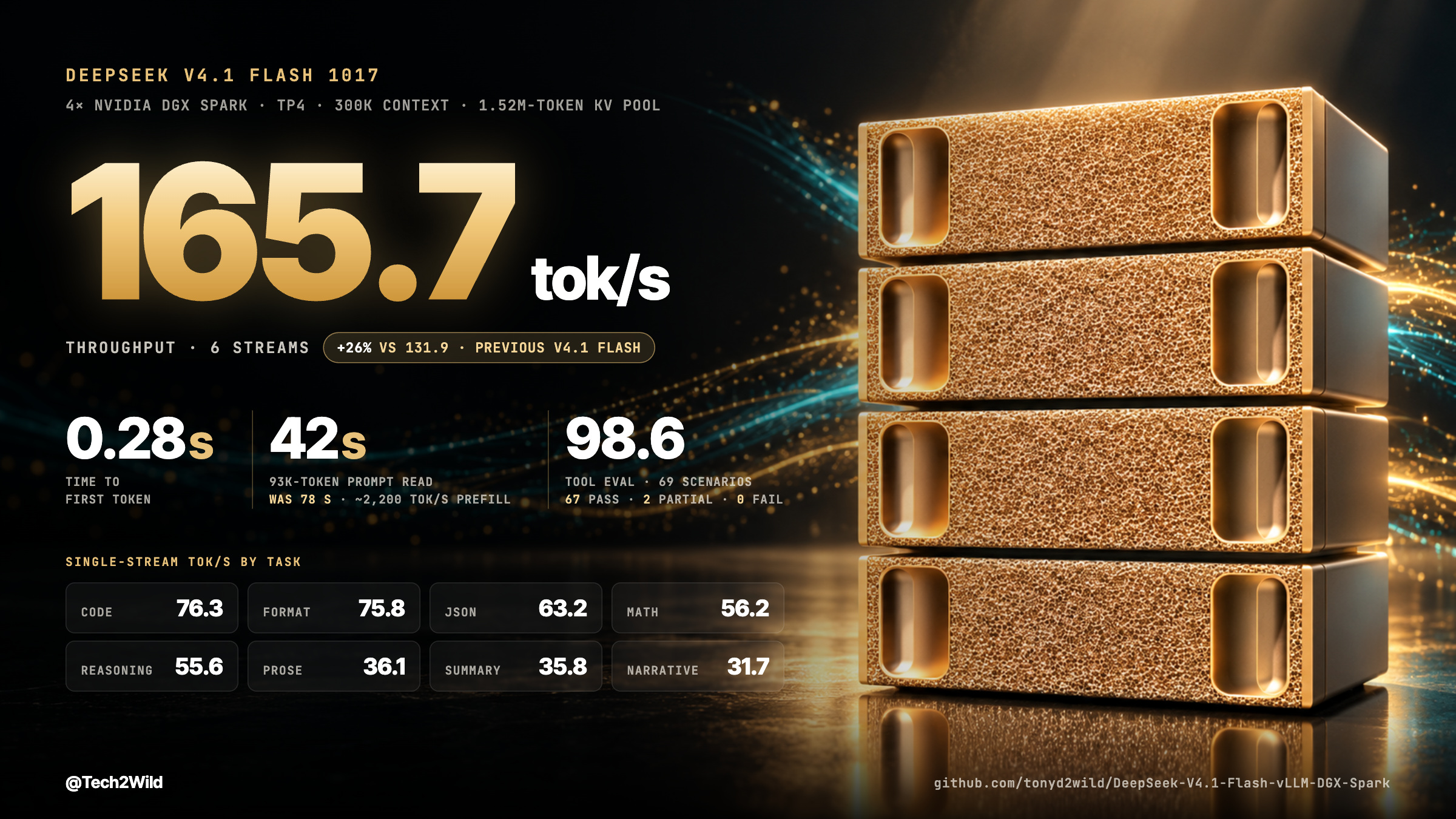 4x DGX Spark 跑 V4.1 Flash:165.7 tok/s,工具评测 98.6