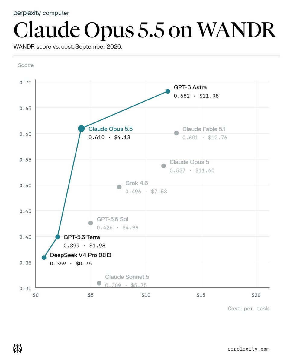 Perplexity Computer makes Claude Opus 5.5 its Standard model