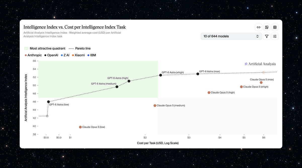 OpenAI employee says Astra beats Opus 5 on cost per task