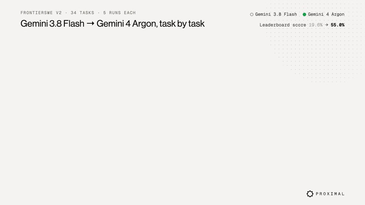 Gemini 4 Argon scores 55% on FrontierSWE