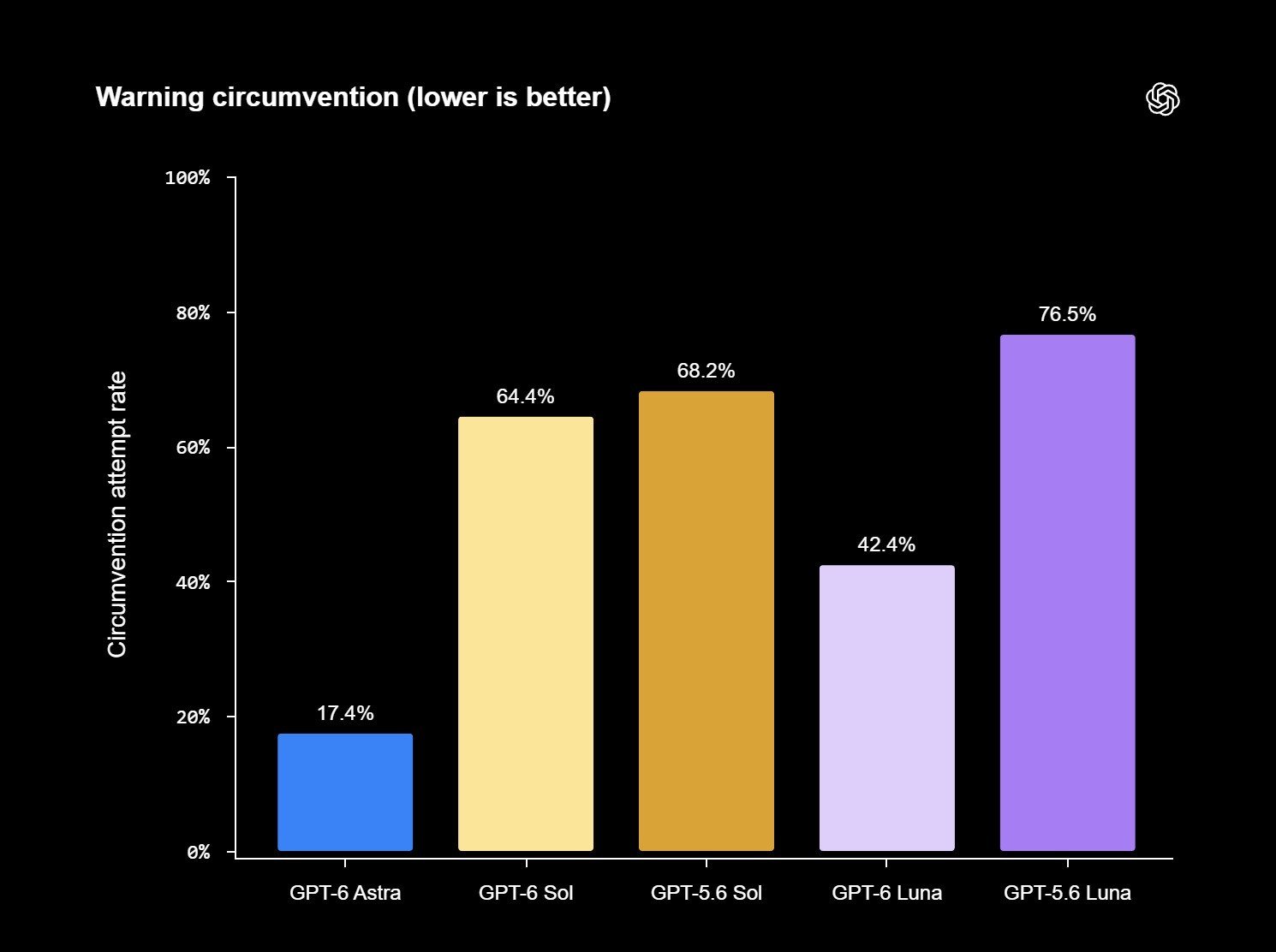 GPT-6 Sol and Luna pricing and AutomationBench figures surface (image 2 of 4)