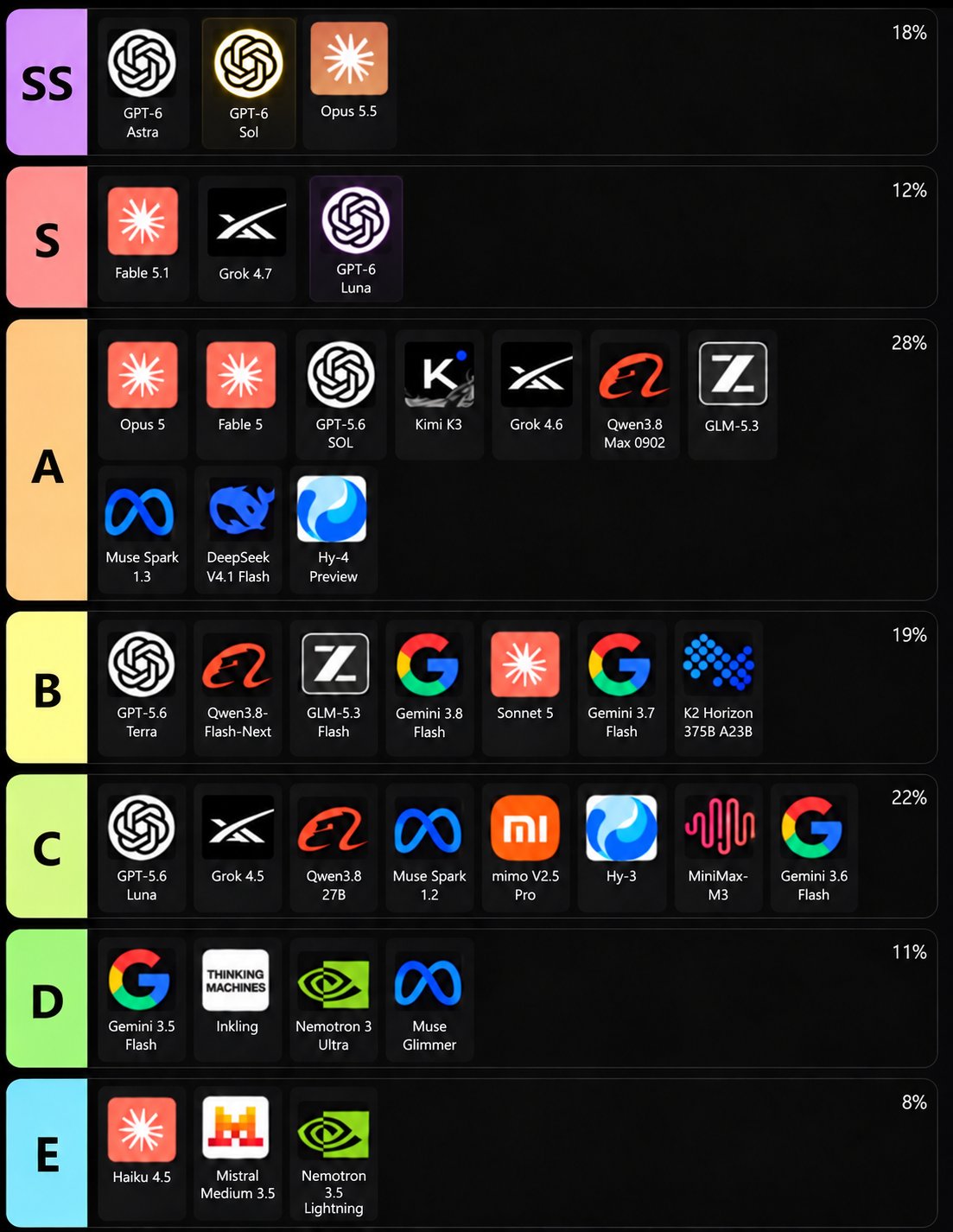 AI model tier chart after Grok 4.7, Opus 5.5 and GPT-6 Sol launch
