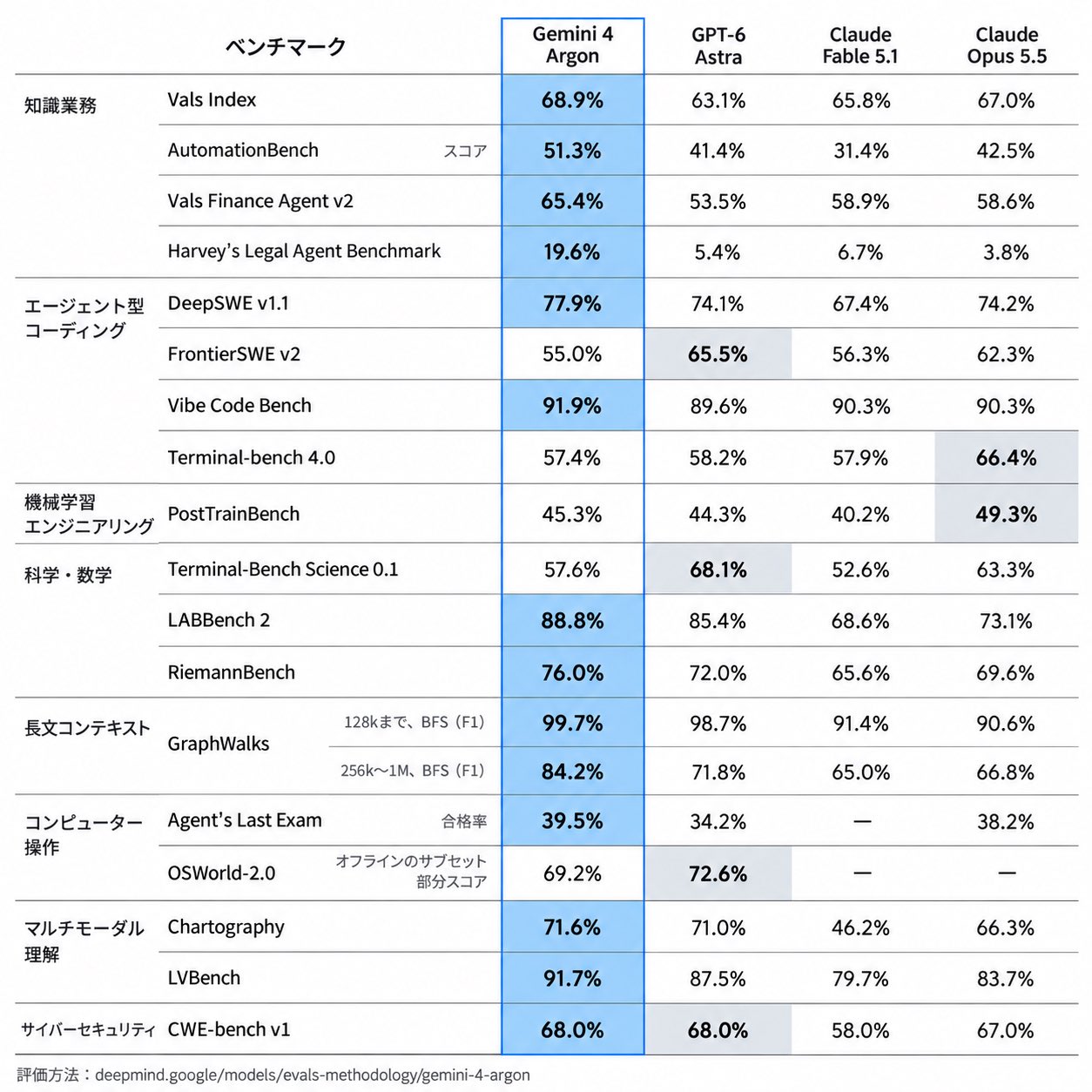 Gemini 4 Argon scores high, but Japan launch date still undecided