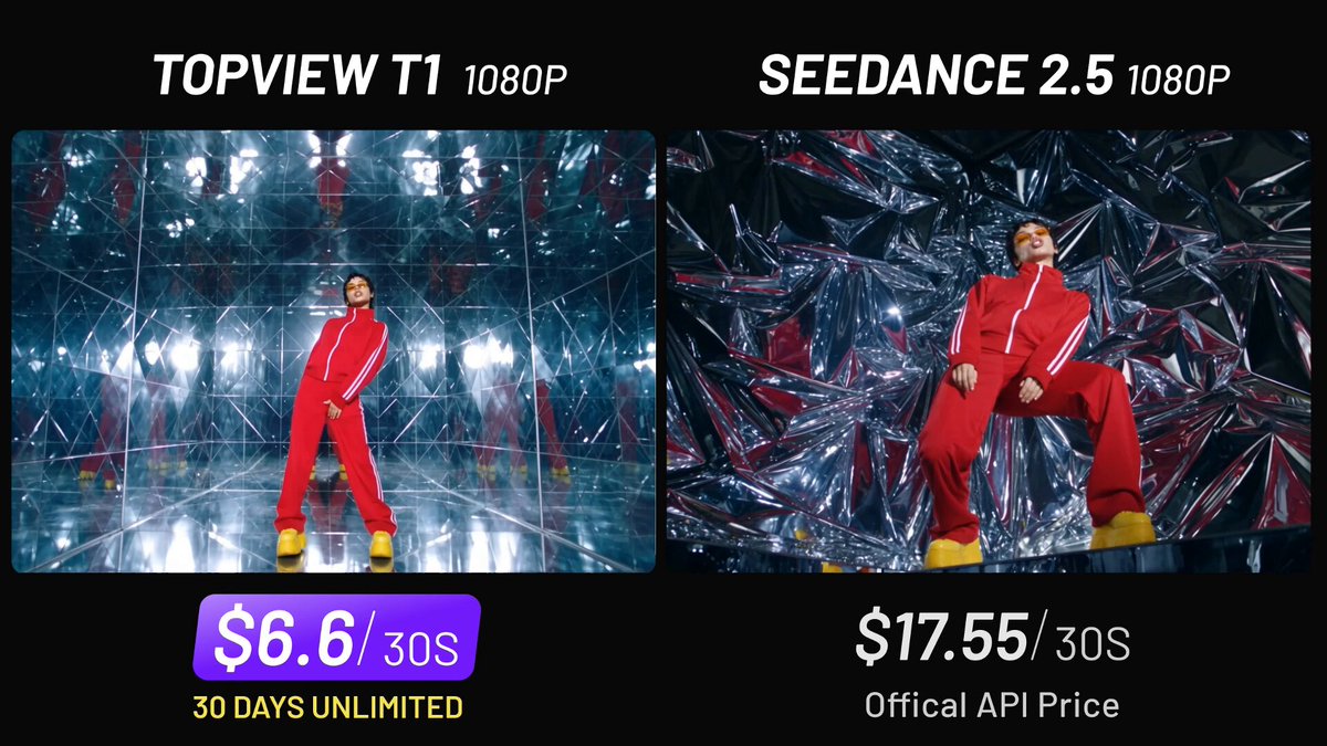 TopView T1 宣称对标 Seedance 2.5、成本低约 62%