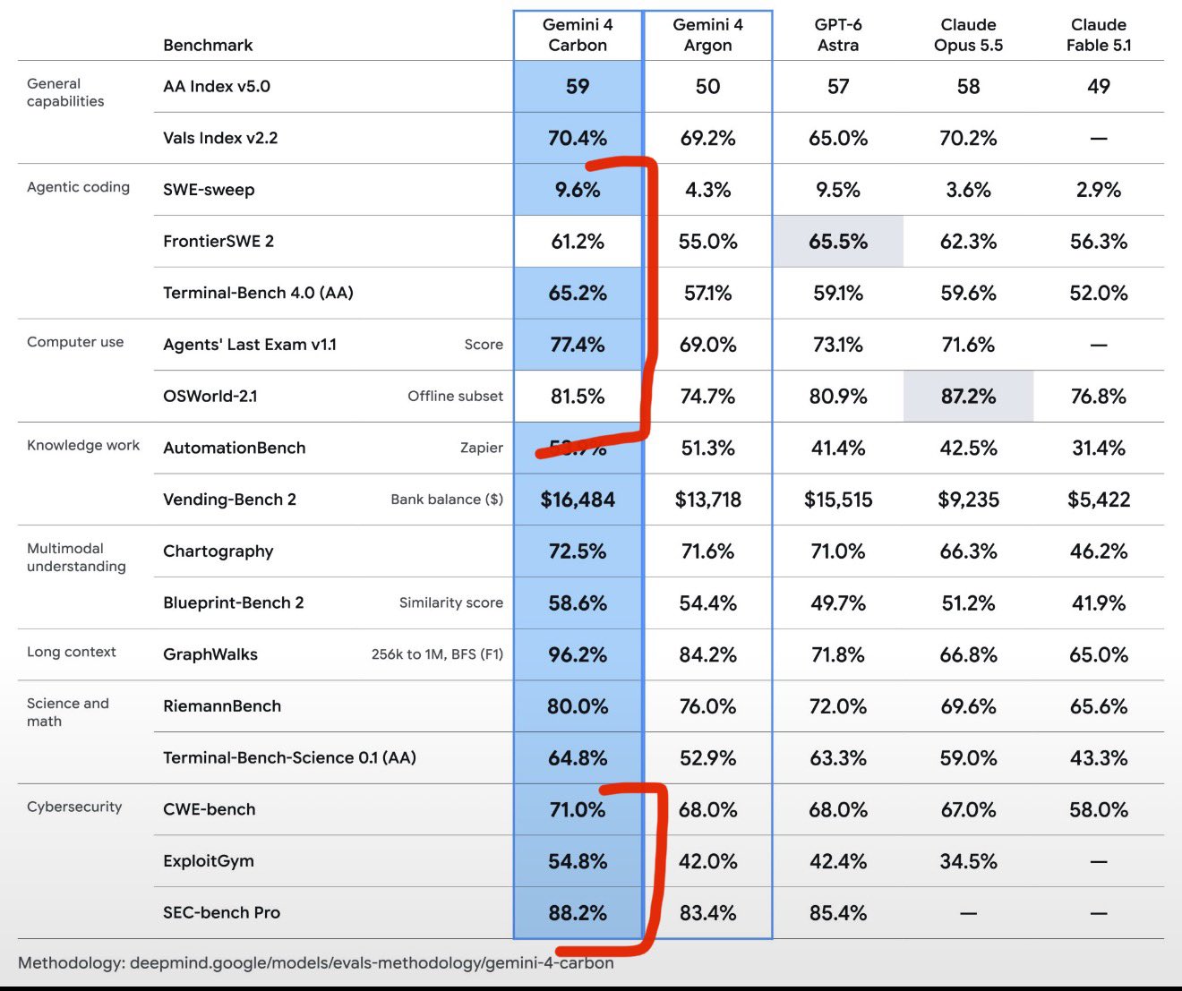 Google's new frontier model reportedly beats Opus and GPT-6 Astra on coding and cybersecurity