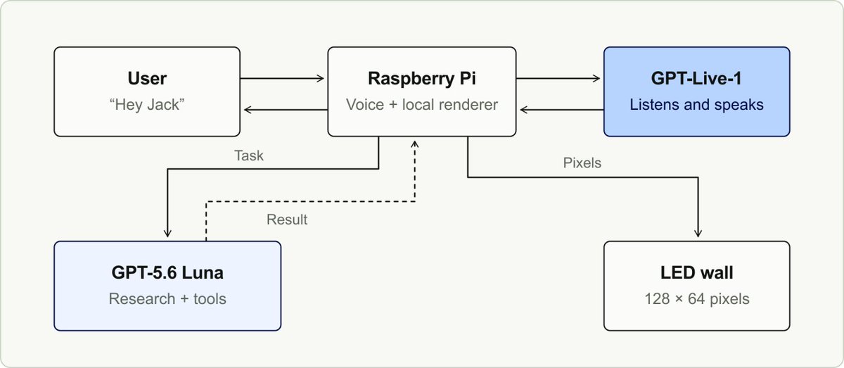 Raspberry Pi voice assistant demo pairs GPT-Live-1 with GPT-5.6 Luna