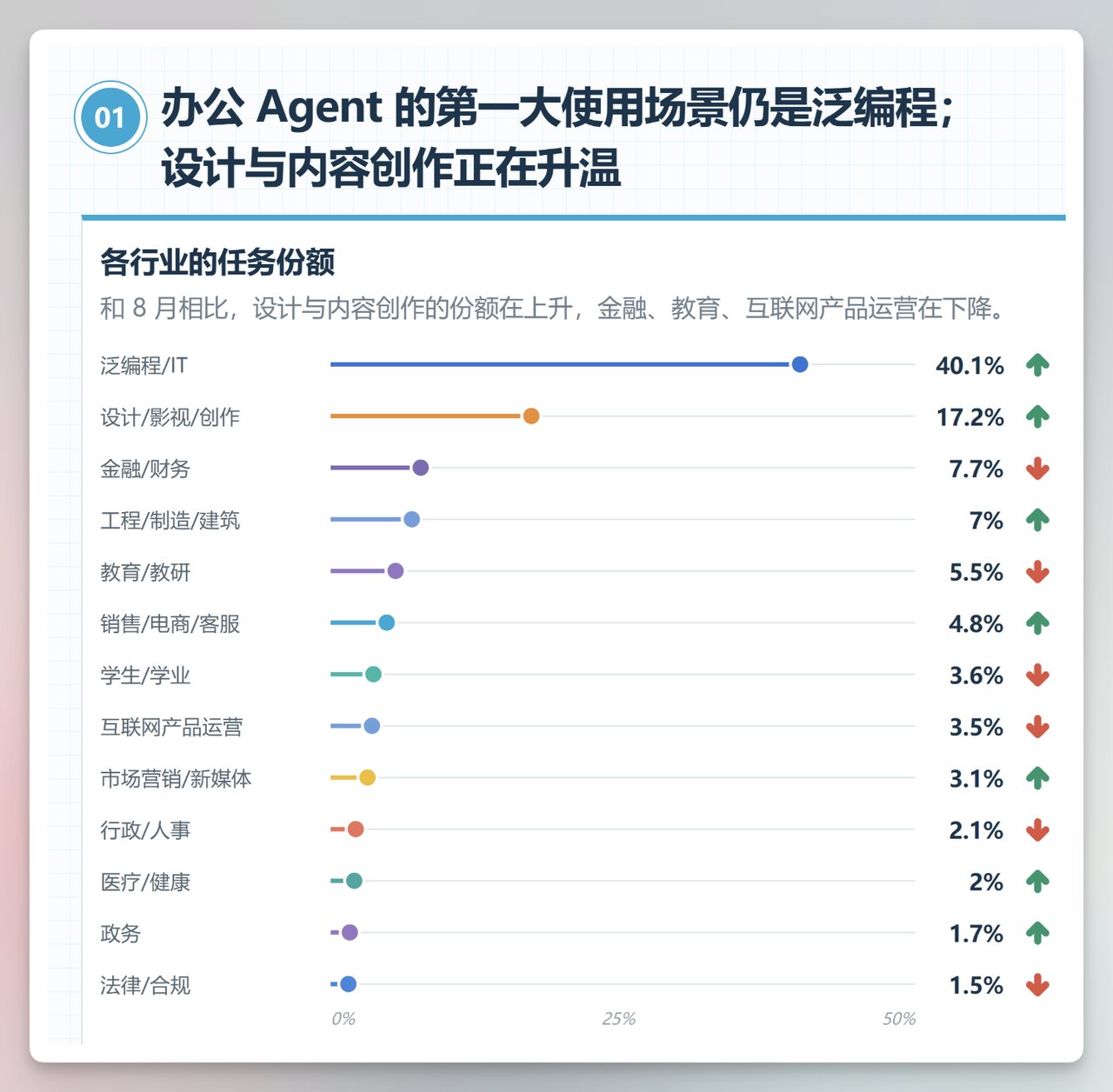 办公 Agent 报告:DeepSeek Flash + GLM 5.3 Flash 是最常见组合,占 14%(第 2 张,共 4 张)
