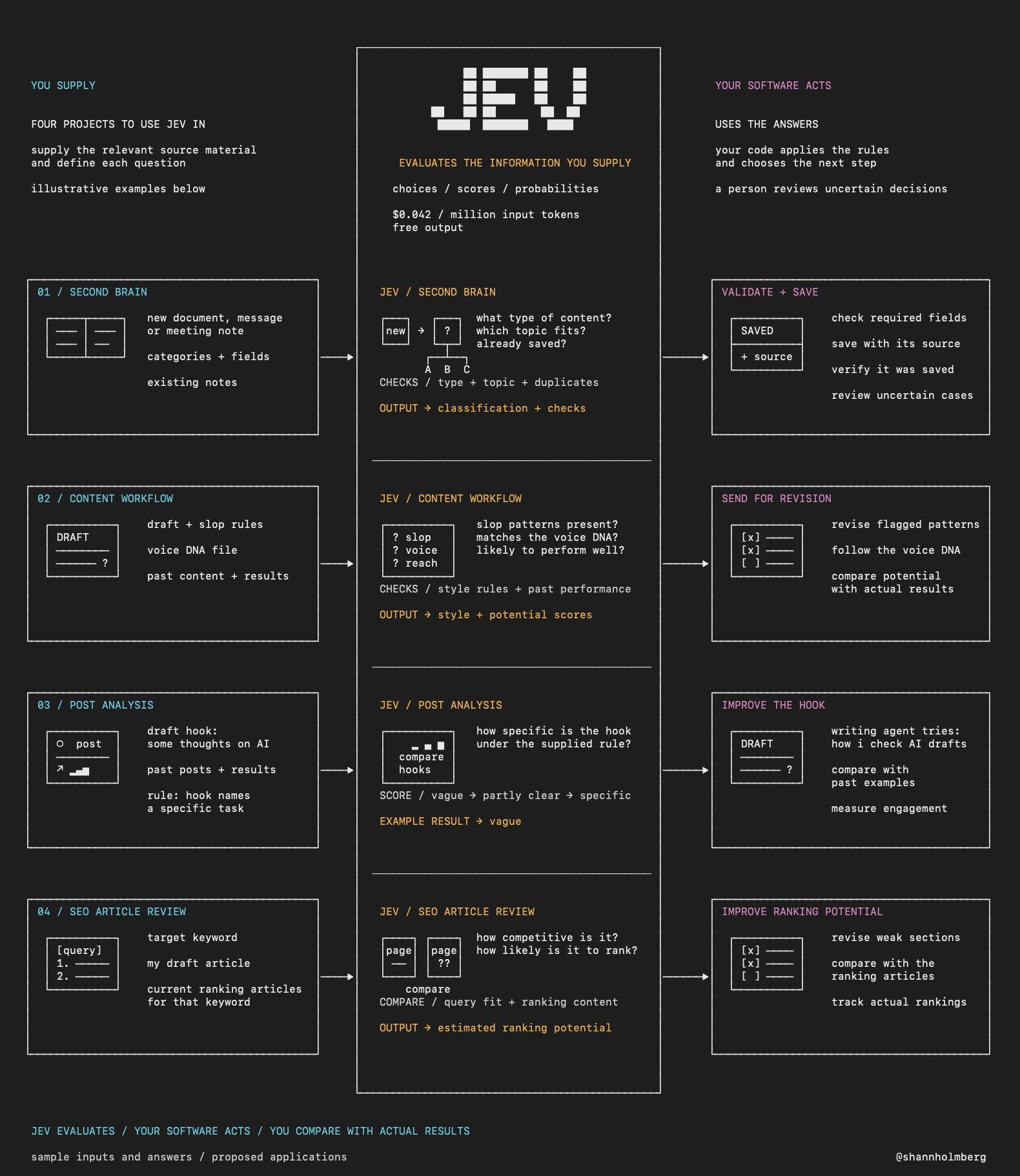 Four starter uses for Jev, from second brain to SEO review