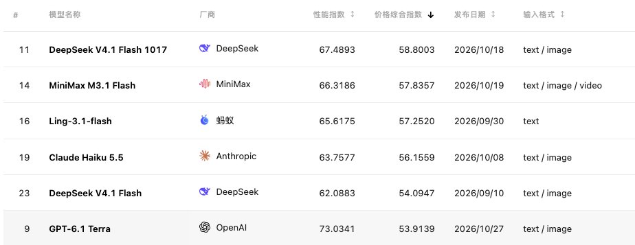 LLMScore 性价比榜：V4.1 Flash 1017 排第一