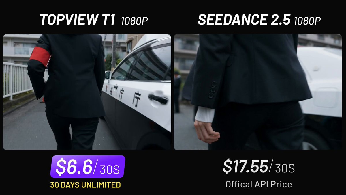 Topview T1 上线：1080p 比 Seedance 2.5 便宜 62%